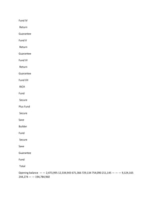 Fund IV

Return

Guarantee

Fund V

Return

Guarantee

Fund VI

Return

Guarantee

Fund VII

RICH

Fund

Secure

Plus Fund

Secure

Save

Builder

Fund

Secure

Save

Guarantee

Fund

Total

Opening balance — — 2,473,995 12,334,943 671,366 729,134 754,090 211,145 — — — 9,124,165
244,274 — — 194,784,960
 