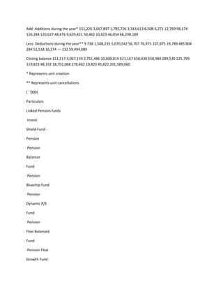 Add: Additions during the year* 151,226 3,067,897 1,785,726 3,343,613 6,508 6,271 12,769 98,174
126,284 120,627 48,476 9,629,421 50,462 10,823 46,054 66,298,189

Less: Deductions during the year** 9 738 1,508,235 5,070,542 56,707 76,975 107,875 19,789 485 804
284 51,518 16,274 — 232 59,494,089

Closing balance 151,217 3,067,159 2,751,486 10,608,014 621,167 658,430 658,984 289,530 125,799
119,823 48,192 18,702,068 278,462 10,823 45,822 201,589,060

* Represents unit creation

** Represents unit cancellations

(` ‘000)

Particulars

Linked Pension funds

Invest

Shield Fund -

Pension

Pension

Balancer

Fund

Pension

Bluechip Fund

Pension

Dynamic P/E

Fund

Pension

Flexi Balanced

Fund

Pension Flexi

Growth Fund
 