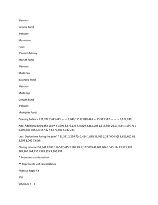 Pension

Income Fund

Pension

Maximiser

Fund

Pension Money

Market Fund

Pension

Multi Cap

Balanced Fund

Pension

Multi Cap

Growth Fund

Pension

Multiplier Fund

Opening balance 211,702 7,413,645 — — 1,049,155 32,018,424 — 25,913,587 — — — 5,126,740

Add: Additions during the year* 51,690 3,879,237 529,829 3,182,002 1,113,989 20,019,584 1,595,711
6,307,985 388,421 567,927 3,970,487 4,147,223

Less: Deductions during the year** 11,351 2,299,726 2,414 1,688 56,085 2,237,004 527 8,629,602 61
3,597 1,092 73,066

Closing balance 252,041 8,993,156 527,415 3,180,314 2,107,059 49,801,004 1,595,184 23,591,970
388,360 564,330 3,969,395 9,200,897

* Represents unit creation

** Represents unit cancellations

financial Repo R t

136

Schedule F – 1
 