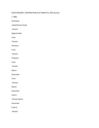 POLICYHOLDERS’ CONTRIBUTION AS AT MARCH 31, 2010 (Contd.)

(` ‘000)

Particulars

Linked Pension funds

Pension

Opportunities

Fund

Pension

Preserver

Fund

Pension

Protector

Fund

Pension

Return

Guarantee

Fund

Pension

Return

Guarantee

Fund II

Pension Return

Guarantee

Fund III

Pension
 
