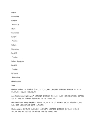 Return

Guarantee

Fund IV

Pension R

eturn

Guarantee

Fund V

Pension

Return

Guarantee

Fund VI

Pension

Return Guarantee

Fund VII

Pension

RICH und

Secure Plus

Pension Fund

Total

Opening balance — 957,023 7,581,275 2,121,490 1,977,682 2,082,981 624,958 — — —
14,471,044 102,587 101,652,293

Add: Additions during the year* 1,771,317 1,734,224 5,744,321 2,389 (14,496) (70,605) 107,931
355,102 446,245 794,465 15,056,967 17,356 71,699,299

Less: Deductions during the year** 25,927 284,834 1,229,523 156,801 204,107 265,955 83,849
7,814 664 4,306 164,105 6,647 15,750,745

Closing balance 1,745,390 2,406,413 12,096,073 1,967,078 1,759,079 1,746,421 649,040
347,288 445,581 790,159 29,363,906 113,296 157,600,847
 