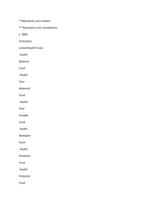* Represents unit creation

** Represents unit cancellations

(` ‘000)

Particulars

Linked Health Funds

Health

Balancer

Fund

Health

Flexi

Balanced

Fund

Health

Flexi

Growth

Fund

Health

Multiplier

Fund

Health

Preserver

Fund

Health

Protector

Fund
 