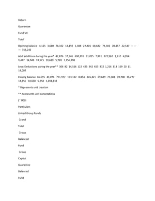 Return

Guarantee

Fund VII

Total

Opening balance 4,125 3,610 76,102 12,159 1,388 22,801 68,682 74,381 70,447 22,547 — —
— 356,242

Add: Additions during the year* 42,876 37,546 690,391 91,075 7,891 222,962 1,610 4,054
9,477 14,043 18,525 10,680 5,769 1,156,898

Less: Deductions during the year** 306 82 14,516 122 425 342 653 832 1,216 313 169 20 11
19,007

Closing balance 46,695 41,074 751,977 103,112 8,854 245,421 69,639 77,603 78,708 36,277
18,356 10,660 5,758 1,494,133

* Represents unit creation

** Represents unit cancellations

(` ‘000)

Particulars

Linked Group Funds

Grand

Total

Group

Balanced

Fund

Group

Capital

Guarantee

Balanced

Fund
 