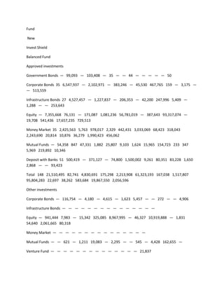 Fund

New

Invest Shield

Balanced Fund

Approved investments

Government Bonds — 99,093 — 103,408 — 35 — — 44 — — — — — 50

Corporate Bonds 35 6,547,937 — 2,102,971 — 383,246 — 45,530 467,765 159 — 3,175 —
— 513,559

Infrastructure Bonds 27 4,527,457 — 1,227,837 — 206,353 — 42,200 247,996 5,409 —
1,288 — — 253,643

Equity — 7,355,668 76,131 — 171,087 1,081,236 56,781,019 — 387,643 93,317,074 —
19,708 541,436 17,657,235 729,513

Money Market 35 2,425,563 5,763 978,017 2,329 442,431 3,033,069 68,423 318,043
2,243,690 20,814 10,876 36,279 1,990,423 456,062

Mutual Funds — 54,358 847 47,331 1,882 25,807 9,103 1,624 15,965 154,723 233 347
5,969 219,892 10,346

Deposit with Banks 51 500,419 — 371,127 — 74,800 1,500,002 9,261 80,351 83,228 1,650
2,868 — — 93,423

Total 148 21,510,495 82,741 4,830,691 175,298 2,213,908 61,323,193 167,038 1,517,807
95,804,283 22,697 38,262 583,684 19,867,550 2,056,596

Other investments

Corporate Bonds — 116,754 — 4,180 — 4,615 — 1,623 5,457 — — 272 — — 4,906

Infrastructure Bonds — — — — — — — — — — — — — — —

Equity — 941,444 7,983 — 15,342 325,085 8,967,995 — 46,327 10,919,888 — 1,831
54,640 2,061,665 80,318

Money Market — — — — — — — — — — — — — — —

Mutual Funds — — 621 — 1,211 19,083 — 2,295 — — 545 — 4,428 162,655 —

Venture Fund — — — — — — — — — — — — — — 21,837
 