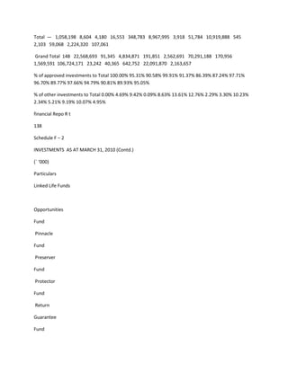 Total — 1,058,198 8,604 4,180 16,553 348,783 8,967,995 3,918 51,784 10,919,888 545
2,103 59,068 2,224,320 107,061

Grand Total 148 22,568,693 91,345 4,834,871 191,851 2,562,691 70,291,188 170,956
1,569,591 106,724,171 23,242 40,365 642,752 22,091,870 2,163,657

% of approved investments to Total 100.00% 95.31% 90.58% 99.91% 91.37% 86.39% 87.24% 97.71%
96.70% 89.77% 97.66% 94.79% 90.81% 89.93% 95.05%

% of other investments to Total 0.00% 4.69% 9.42% 0.09% 8.63% 13.61% 12.76% 2.29% 3.30% 10.23%
2.34% 5.21% 9.19% 10.07% 4.95%

financial Repo R t

138

Schedule F – 2

INVESTMENTS AS AT MARCH 31, 2010 (Contd.)

(` ‘000)

Particulars

Linked Life Funds



Opportunities

Fund

Pinnacle

Fund

Preserver

Fund

Protector

Fund

Return

Guarantee

Fund
 