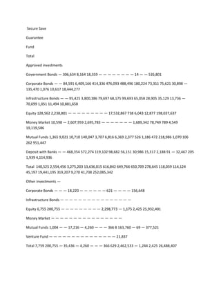 Secure Save

Guarantee

Fund

Total

Approved investments

Government Bonds — 306,634 8,164 18,359 — — — — — — — — 14 — — 535,801

Corporate Bonds — — 84,591 6,409,166 414,336 476,093 488,496 180,224 73,311 75,621 30,898 —
135,470 1,076 10,617 18,444,277

Infrastructure Bonds — — 95,425 3,800,386 79,697 68,175 99,693 65,058 28,905 35,129 13,736 —
70,699 1,051 11,494 10,881,658

Equity 128,562 2,238,801 — — — — — — — — — 17,532,867 738 6,043 12,877 198,037,637

Money Market 10,598 — 2,607,959 2,695,783 — — — — — — — 1,689,342 78,749 789 4,549
19,119,586

Mutual Funds 1,365 9,021 10,710 140,047 3,707 6,816 6,369 2,377 526 1,186 472 218,986 1,070 106
262 951,447

Deposit with Banks — — 468,354 572,274 119,102 98,682 56,151 30,986 15,317 2,188 91 — 32,467 205
1,939 4,114,936

Total 140,525 2,554,456 3,275,203 13,636,015 616,842 649,766 650,709 278,645 118,059 114,124
45,197 19,441,195 319,207 9,270 41,738 252,085,342

Other investments —

Corporate Bonds — — — 18,220 — — — — — — 621 — — — — 156,648

Infrastructure Bonds — — — — — — — — — — — — — — — —

Equity 6,755 200,755 — — — — — — — — — 2,298,773 — 1,175 2,425 25,932,401

Money Market — — — — — — — — — — — — — — — —

Mutual Funds 1,004 — — 17,216 — 4,260 — — — 366 8 163,760 — 69 — 377,521

Venture Fund — — — — — — — — — — — — — — — 21,837

Total 7,759 200,755 — 35,436 — 4,260 — — — 366 629 2,462,533 — 1,244 2,425 26,488,407
 