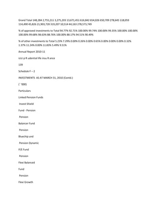 Grand Total 148,284 2,755,211 3,275,203 13,671,451 616,842 654,026 650,709 278,645 118,059
114,490 45,826 21,903,728 319,207 10,514 44,163 278,573,749

% of approved investments to Total 94.77% 92.71% 100.00% 99.74% 100.00% 99.35% 100.00% 100.00%
100.00% 99.68% 98.63% 88.76% 100.00% 88.17% 94.51% 90.49%

% of other investments to Total 5.23% 7.29% 0.00% 0.26% 0.00% 0.65% 0.00% 0.00% 0.00% 0.32%
1.37% 11.24% 0.00% 11.83% 5.49% 9.51%

Annual Report 2010-11

icici p R udential life insu R ance

139

Schedule F – 2

INVESTMENTS AS AT MARCH 31, 2010 (Contd.)

(` ‘000)

Particulars

Linked Pension Funds

Invest Shield

Fund - Pension

Pension

Balancer Fund

Pension

Bluechip und

Pension Dynamic

P/E Fund

Pension

Flexi Balanced

Fund

Pension

Flexi Growth
 