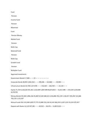 Fund

Pension

Income Fund

Pension

Maximiser

Fund

Pension Money

Market Fund

Pension

Multi Cap

Balanced Fund

Pension

Multi Cap

Growth Fund

Pension

Multiplier Fund

Approved investments

Government Bonds 9 7,989 — — 23 — — — — — — —

Corporate Bonds 90,093 3,061,922 — — 299,446 — 312,860 — — 44,990 — —

Infrastructure Bonds 42,748 2,227,878 — — 150,369 — 260,769 — — 22,134 — —

Equity 71,724 4,118,220 431,361 2,522,099 1,007,498 46,073,819 — 31,017,398 — 272,524 3,159,838
8,379,701

Money Market 85,560 1,896,166 45,004 53,520 508,521 4,916,886 781,139 1,158,357 295,492 141,686
702,132 1,121,597

Mutual Funds 916 133,248 4,820 27,775 23,980 233,118 14,143 366,333 3,120 5,255 35,319 107,457

Deposit with Banks 12,119 597,381 — — 69,952 — 58,376 — 9,100 9,910 — —
 