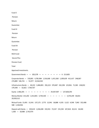 Fund V

Pension

Return

Guarantee

Fund VI

Pension

Return

Guarantee

Fund VII

Pension

RICH Fund

Secure Plus

Pension Fund

Total

Approved investments

Government Bonds — — 205,578 — — — — — — — — 6 213,605

Corporate Bonds — 150,891 4,785,984 1,556,668 1,415,360 1,309,639 411,417 248,067
274,889 546,741 — 55,977 14,564,942

Infrastructure Bonds — 40,222 3,484,891 292,223 370,487 332,298 123,961 71,585 138,032
179,348 — 32,822 7,769,767

Equity 1,466,205 — — — — — — — — — 29,307,907 — 127,828,293

Money Market 155,202 1,913,841 3,744,330 — — — — — — — 3,370,249 30,831
20,920,512

Mutual Funds 15,491 13,341 137,175 2,773 12,941 18,888 4,335 3,122 4,548 7,842 352,408
588 1,528,936

Deposit with Banks — 359,619 1,036,698 193,931 73,537 155,594 107,818 20,211 18,440
1,300 — 18,988 2,742,974
 