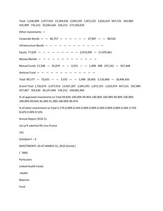Total 1,636,898 2,477,914 13,394,656 2,045,595 1,872,325 1,816,419 647,531 342,984
435,909 735,231 33,030,564 139,212 175,569,029

Other investments —

Corporate Bonds — — 46,757 — — — — — — 27,907 — — 98,526

Infrastructure Bonds — — — — — — — — — — — — —

Equity 77,629 — — — — — — — — — 2,919,299 — 17,470,461

Money Market — — — — — — — — — — — — —

Mutual Funds 11,548 — 25,874 — — 3,555 — — 1,498 498 197,541 — 927,448

Venture Fund — — — — — — — — — — — — —

Total 89,177 — 72,631 — — 3,555 — — 1,498 28,405 3,116,840 — 18,496,435

Grand Total 1,726,075 2,477,914 13,467,287 2,045,595 1,872,325 1,819,974 647,531 342,984
437,407 763,636 36,147,404 139,212 194,065,464

% of approved investments to Total 94.83% 100.00% 99.46% 100.00% 100.00% 99.80% 100.00%
100.00% 99.66% 96.28% 91.38% 100.00% 90.47%

% of other investments to Total 5.17% 0.00% 0.54% 0.00% 0.00% 0.20% 0.00% 0.00% 0.34% 3.72%
8.62% 0.00% 9.53%

Annual Report 2010-11

icici p R udential life insu R ance

141

Schedule F – 2

INVESTMENTS AS AT MARCH 31, 2010 (Contd.)

(` ‘000)

Particulars

Linked Health Funds

Health

Balancer

Fund
 