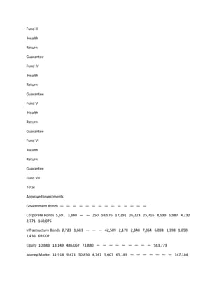 Fund III

Health

Return

Guarantee

Fund IV

Health

Return

Guarantee

Fund V

Health

Return

Guarantee

Fund VI

Health

Return

Guarantee

Fund VII

Total

Approved investments

Government Bonds — — — — — — — — — — — — — —

Corporate Bonds 5,691 3,340 — — 250 59,976 17,291 26,223 25,716 8,599 5,987 4,232
2,771 160,075

Infrastructure Bonds 2,723 1,603 — — — 42,509 2,178 2,348 7,064 6,093 1,398 1,650
1,436 69,002

Equity 10,683 13,149 486,067 73,880 — — — — — — — — — 583,779

Money Market 11,914 9,471 50,856 4,747 5,007 65,189 — — — — — — — 147,184
 