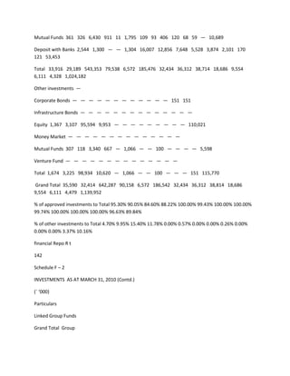Mutual Funds 361 326 6,430 911 11 1,795 109 93 406 120 68 59 — 10,689

Deposit with Banks 2,544 1,300 — — 1,304 16,007 12,856 7,648 5,528 3,874 2,101 170
121 53,453

Total 33,916 29,189 543,353 79,538 6,572 185,476 32,434 36,312 38,714 18,686 9,554
6,111 4,328 1,024,182

Other investments —

Corporate Bonds — — — — — — — — — — — — 151 151

Infrastructure Bonds — — — — — — — — — — — — — —

Equity 1,367 3,107 95,594 9,953 — — — — — — — — — 110,021

Money Market — — — — — — — — — — — — — —

Mutual Funds 307 118 3,340 667 — 1,066 — — 100 — — — — 5,598

Venture Fund — — — — — — — — — — — — — —

Total 1,674 3,225 98,934 10,620 — 1,066 — — 100 — — — 151 115,770

Grand Total 35,590 32,414 642,287 90,158 6,572 186,542 32,434 36,312 38,814 18,686
9,554 6,111 4,479 1,139,952

% of approved investments to Total 95.30% 90.05% 84.60% 88.22% 100.00% 99.43% 100.00% 100.00%
99.74% 100.00% 100.00% 100.00% 96.63% 89.84%

% of other investments to Total 4.70% 9.95% 15.40% 11.78% 0.00% 0.57% 0.00% 0.00% 0.26% 0.00%
0.00% 0.00% 3.37% 10.16%

financial Repo R t

142

Schedule F – 2

INVESTMENTS AS AT MARCH 31, 2010 (Contd.)

(` ‘000)

Particulars

Linked Group Funds

Grand Total Group
 