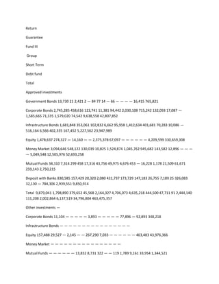 Return

Guarantee

Fund III

Group

Short Term

Debt fund

Total

Approved investments

Government Bonds 13,730 21 2,421 2 — 84 77 14 — 66 — — — — 16,415 765,821

Corporate Bonds 2,745,285 458,616 123,741 11,381 94,442 2,030,108 715,242 132,093 17,087 —
1,585,665 71,335 1,579,020 74,542 9,638,558 42,807,852

Infrastructure Bonds 1,681,848 353,061 102,832 6,662 95,958 1,412,634 401,681 70,283 10,086 —
516,164 6,566 402,335 167,452 5,227,562 23,947,989

Equity 1,478,637 274,327 — 14,160 — — 2,375,378 67,097 — — — — — — 4,209,599 330,659,308

Money Market 3,094,646 548,122 130,039 10,825 1,524,874 1,045,762 945,682 143,582 12,896 — — —
— 5,049,548 12,505,976 52,693,258

Mutual Funds 34,310 7,314 299 458 17,316 43,756 49,975 4,676 453 — 16,228 1,178 21,509 61,671
259,143 2,750,215

Deposit with Banks 830,585 157,429 20,320 2,080 431,737 173,729 147,183 26,755 7,189 25 326,083
32,130 — 784,306 2,939,551 9,850,914

Total 9,879,041 1,798,890 379,652 45,568 2,164,327 4,706,073 4,635,218 444,500 47,711 91 2,444,140
111,208 2,002,864 6,137,519 34,796,804 463,475,357

Other investments —

Corporate Bonds 11,104 — — — — — 3,893 — — — — — 77,896 — 92,893 348,218

Infrastructure Bonds — — — — — — — — — — — — — — — —

Equity 157,488 29,527 — 2,145 — — 267,290 7,033 — — — — — — 463,483 43,976,366

Money Market — — — — — — — — — — — — — — — —

Mutual Funds — — — — — — 13,832 8,731 322 — — 119 1,789 9,161 33,954 1,344,521
 