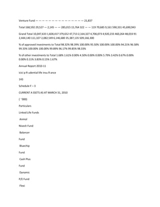 Venture Fund — — — — — — — — — — — — — — — 21,837

Total 168,592 29,527 — 2,145 — — 285,015 15,764 322 — — 119 79,685 9,161 590,331 45,690,943

Grand Total 10,047,633 1,828,417 379,652 47,713 2,164,327 4,706,073 4,920,233 460,264 48,033 91
2,444,140 111,327 2,082,549 6,146,680 35,387,135 509,166,300

% of approved investments to Total 98.32% 98.39% 100.00% 95.50% 100.00% 100.00% 94.21% 96.58%
99.33% 100.00% 100.00% 99.89% 96.17% 99.85% 98.33%

% of other investments to Total 1.68% 1.61% 0.00% 4.50% 0.00% 0.00% 5.79% 3.42% 0.67% 0.00%
0.00% 0.11% 3.83% 0.15% 1.67%

Annual Report 2010-11

icici p R udential life insu R ance

143

Schedule F – 3

CURRENT A SSETS AS AT MARCH 31, 2010

(` ‘000)

Particulars

Linked Life Funds

Anmol

Nivesh Fund

Balancer

Fund

Bluechip

Fund

Cash Plus

Fund

Dynamic

P/E Fund

Flexi
 
