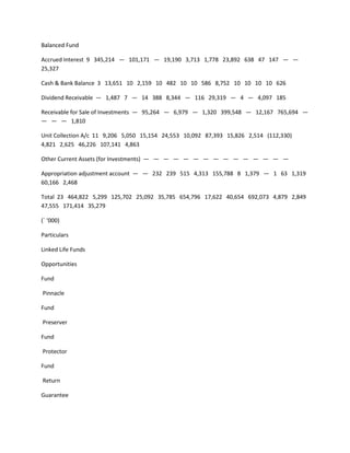 Balanced Fund

Accrued Interest 9 345,214 — 101,171 — 19,190 3,713 1,778 23,892 638 47 147 — —
25,327

Cash & Bank Balance 3 13,651 10 2,159 10 482 10 10 586 8,752 10 10 10 10 626

Dividend Receivable — 1,487 7 — 14 388 8,344 — 116 29,319 — 4 — 4,097 185

Receivable for Sale of Investments — 95,264 — 6,979 — 1,320 399,548 — 12,167 765,694 —
— — — 1,810

Unit Collection A/c 11 9,206 5,050 15,154 24,553 10,092 87,393 15,826 2,514 (112,330)
4,821 2,625 46,226 107,141 4,863

Other Current Assets (for Investments) — — — — — — — — — — — — — — —

Appropriation adjustment account — — 232 239 515 4,313 155,788 8 1,379 — 1 63 1,319
60,166 2,468

Total 23 464,822 5,299 125,702 25,092 35,785 654,796 17,622 40,654 692,073 4,879 2,849
47,555 171,414 35,279

(` ‘000)

Particulars

Linked Life Funds

Opportunities

Fund

Pinnacle

Fund

Preserver

Fund

Protector

Fund

Return

Guarantee
 