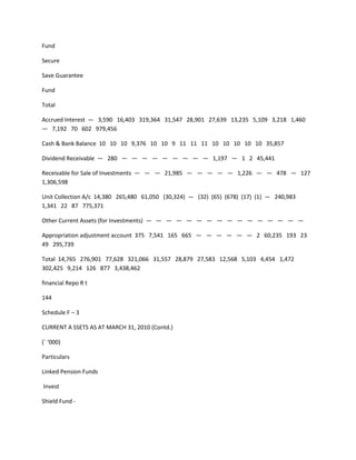 Fund

Secure

Save Guarantee

Fund

Total

Accrued Interest — 3,590 16,403 319,364 31,547 28,901 27,639 13,235 5,109 3,218 1,460
— 7,192 70 602 979,456

Cash & Bank Balance 10 10 10 9,376 10 10 9 11 11 11 10 10 10 10 10 35,857

Dividend Receivable — 280 — — — — — — — — — 1,197 — 1 2 45,441

Receivable for Sale of Investments — — — 21,985 — — — — — 1,226 — — 478 — 127
1,306,598

Unit Collection A/c 14,380 265,480 61,050 (30,324) — (32) (65) (678) (17) (1) — 240,983
1,341 22 87 775,371

Other Current Assets (for Investments) — — — — — — — — — — — — — — — —

Appropriation adjustment account 375 7,541 165 665 — — — — — — 2 60,235 193 23
49 295,739

Total 14,765 276,901 77,628 321,066 31,557 28,879 27,583 12,568 5,103 4,454 1,472
302,425 9,214 126 877 3,438,462

financial Repo R t

144

Schedule F – 3

CURRENT A SSETS AS AT MARCH 31, 2010 (Contd.)

(` ‘000)

Particulars

Linked Pension Funds

Invest

Shield Fund -
 