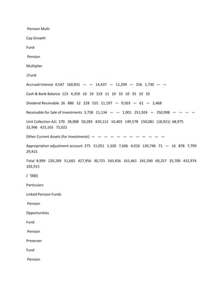 Pension Multi

Cap Growth

Fund

Pension

Multiplier

|Fund

Accrued Interest 4,547 160,831 — — 14,437 — 11,299 — 256 1,730 — —

Cash & Bank Balance 123 4,359 10 10 319 11 10 10 10 35 10 10

Dividend Receivable 26 886 52 228 555 11,197 — 9,503 — 61 — 2,468

Receivable for Sale of Investments 3,758 11,134 — — 1,001 251,924 — 250,998 — — — —

Unit Collection A/c 270 28,008 50,283 420,112 10,403 149,578 150,081 (18,921) 68,975
32,996 425,165 72,022

Other Current Assets (for Investments) — — — — — — — — — — — —

Appropriation adjustment account 275 15,051 1,320 7,606 4,010 130,746 71 — 16 878 7,799
29,415

Total 8,999 220,269 51,665 427,956 30,725 543,456 161,461 241,590 69,257 35,700 432,974
103,915

(` ‘000)

Particulars

Linked Pension Funds

Pension

Opportunities

Fund

Pension

Preserver

Fund

Pension
 