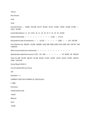 Secure

Plus Pension

Fund

Total

Accrued Interest — 14,856 245,100 95,277 60,393 73,131 33,687 13,605 13,038 22,598 —
3,022 767,807

Cash & Bank Balance 11 10 5,222 10 11 10 10 10 9 10 10 10 10,250

Dividend Receivable — — — — — — — — — — 2,138 — 27,114

Receivable for Sale of Investments — — 15,159 — — — — — 5,605 — — 210 539,789

Unit Collection A/c 206,924 35,208 100,080 (103) (69) (940) (290) (143) (440) 350 239,742 640
1,969,931

Other Current Assets (for Investments) — — — — — — — — — — — — —

Appropriation adjustment account 4,251 125 666 — — — — — — 39 96,901 84 299,253

Total 211,186 50,199 366,227 95,184 60,335 72,201 33,407 13,472 18,212 22,997 338,791
3,966 3,614,144

Annual Report 2010-11

icici p R udential life insu R ance

145

Schedule F – 3

CURRENT A SSETS AS AT MARCH 31, 2010 (Contd.)

(` ‘000)

Particulars

Linked Health Funds

Health

Balancer

Fund

Health
 