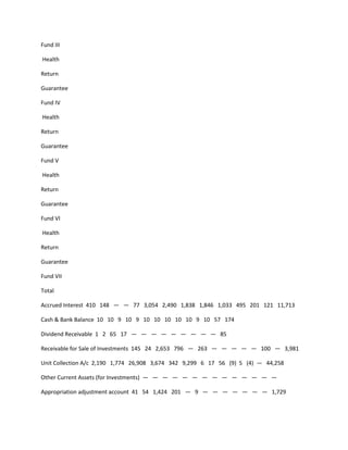 Fund III

Health

Return

Guarantee

Fund IV

Health

Return

Guarantee

Fund V

Health

Return

Guarantee

Fund VI

Health

Return

Guarantee

Fund VII

Total

Accrued Interest 410 148 — — 77 3,054 2,490 1,838 1,846 1,033 495 201 121 11,713

Cash & Bank Balance 10 10 9 10 9 10 10 10 10 10 9 10 57 174

Dividend Receivable 1 2 65 17 — — — — — — — — — 85

Receivable for Sale of Investments 145 24 2,653 796 — 263 — — — — — 100 — 3,981

Unit Collection A/c 2,190 1,774 26,908 3,674 342 9,299 6 17 56 (9) 5 (4) — 44,258

Other Current Assets (for Investments) — — — — — — — — — — — — — —

Appropriation adjustment account 41 54 1,424 201 — 9 — — — — — — — 1,729
 