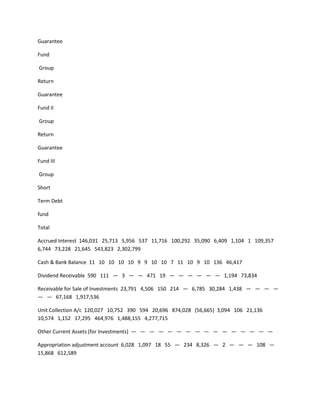 Guarantee

Fund

Group

Return

Guarantee

Fund II

Group

Return

Guarantee

Fund III

Group

Short

Term Debt

fund

Total

Accrued Interest 146,031 25,713 5,956 537 11,716 100,292 35,090 6,409 1,104 1 109,357
6,744 73,228 21,645 543,823 2,302,799

Cash & Bank Balance 11 10 10 10 10 9 9 10 10 7 11 10 9 10 136 46,417

Dividend Receivable 590 111 — 3 — — 471 19 — — — — — — 1,194 73,834

Receivable for Sale of Investments 23,791 4,506 150 214 — 6,785 30,284 1,438 — — — —
— — 67,168 1,917,536

Unit Collection A/c 120,027 10,752 390 594 20,696 874,028 (56,665) 3,094 106 21,136
10,574 1,152 17,295 464,976 1,488,155 4,277,715

Other Current Assets (for Investments) — — — — — — — — — — — — — — — —

Appropriation adjustment account 6,028 1,097 18 55 — 234 8,326 — 2 — — — 108 —
15,868 612,589
 