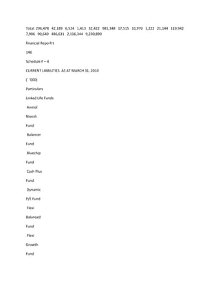 Total 296,478 42,189 6,524 1,413 32,422 981,348 17,515 10,970 1,222 21,144 119,942
7,906 90,640 486,631 2,116,344 9,230,890

financial Repo R t

146

Schedule F – 4

CURRENT LIABILITIES AS AT MARCH 31, 2010

(` ‘000)

Particulars

Linked Life Funds

Anmol

Nivesh

Fund

Balancer

Fund

Bluechip

Fund

Cash Plus

Fund

Dynamic

P/E Fund

Flexi

Balanced

Fund

Flexi

Growth

Fund
 