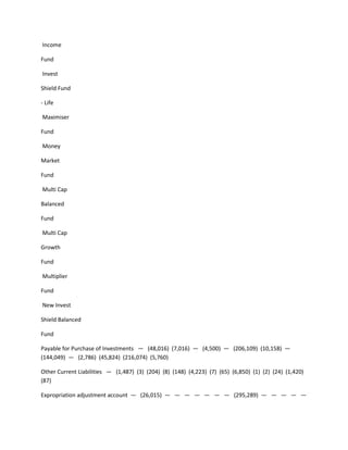 Income

Fund

Invest

Shield Fund

- Life

Maximiser

Fund

Money

Market

Fund

Multi Cap

Balanced

Fund

Multi Cap

Growth

Fund

Multiplier

Fund

New Invest

Shield Balanced

Fund

Payable for Purchase of Investments — (48,016) (7,016) — (4,500) — (206,109) (10,158) —
(144,049) — (2,786) (45,824) (216,074) (5,760)

Other Current Liabilities — (1,487) (3) (204) (8) (148) (4,223) (7) (65) (6,850) (1) (2) (24) (1,420)
(87)

Expropriation adjustment account — (26,015) — — — — — — — (295,289) — — — — —
 
