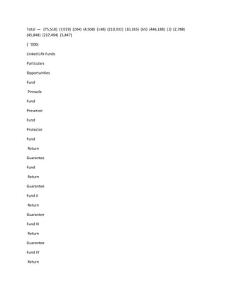 Total — (75,518) (7,019) (204) (4,508) (148) (210,332) (10,165) (65) (446,188) (1) (2,788)
(45,848) (217,494) (5,847)

(` ‘000)

Linked Life Funds

Particulars

Opportunities

Fund

Pinnacle

Fund

Preserver

Fund

Protector

Fund

Return

Guarantee

Fund

Return

Guarantee

Fund II

Return

Guarantee

Fund III

Return

Guarantee

Fund IV

Return
 