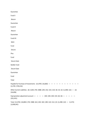 Guarantee

Fund V

Return

Guarantee

Fund VI

Return

Guarantee

Fund VII

RICH

Fund

Secure

Plus

Fund

Secure Save

Builder Fund

Secure Save

Guarantee

Fund

Total

Payable for Purchase of Investments (11,970) (16,682) — — — — — — — — — — — —
(1,270) (720,214)

Other Current Liabilities (6) (120) (74) (588) (29) (31) (31) (13) (6) (5) (2) (1,248) (12) — (2)
(16,696)

Expropriation adjustment account — — — — (32) (34) (34) (15) (6) (6) — — — — —
(321,431)

Total (11,976) (16,802) (74) (588) (61) (65) (65) (28) (12) (11) (2) (1,248) (12) — (1,272)
(1,058,341)
 