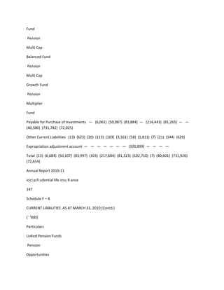 Fund

Pension

Multi Cap

Balanced Fund

Pension

Multi Cap

Growth Fund

Pension

Multiplier

Fund

Payable for Purchase of Investments — (6,061) (50,087) (83,884) — (214,443) (81,265) — —
(40,580) (731,782) (72,025)

Other Current Liabilities (13) (623) (20) (113) (103) (3,161) (58) (1,811) (7) (21) (144) (629)

Expropriation adjustment account — — — — — — — (100,899) — — — —

Total (13) (6,684) (50,107) (83,997) (103) (217,604) (81,323) (102,710) (7) (40,601) (731,926)
(72,654)

Annual Report 2010-11

icici p R udential life insu R ance

147

Schedule F – 4

CURRENT LIABILITIES AS AT MARCH 31, 2010 (Contd.)

(` ‘000)

Particulars

Linked Pension Funds

Pension

Opportunities
 