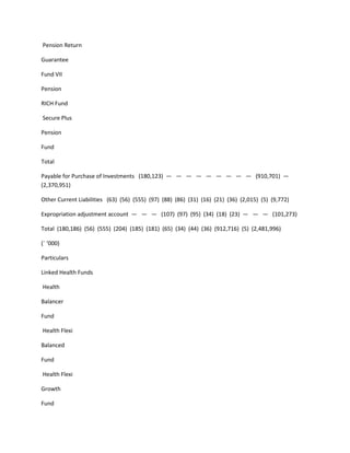 Pension Return

Guarantee

Fund VII

Pension

RICH Fund

Secure Plus

Pension

Fund

Total

Payable for Purchase of Investments (180,123) — — — — — — — — — (910,701) —
(2,370,951)

Other Current Liabilities (63) (56) (555) (97) (88) (86) (31) (16) (21) (36) (2,015) (5) (9,772)

Expropriation adjustment account — — — (107) (97) (95) (34) (18) (23) — — — (101,273)

Total (180,186) (56) (555) (204) (185) (181) (65) (34) (44) (36) (912,716) (5) (2,481,996)

(` ‘000)

Particulars

Linked Health Funds

Health

Balancer

Fund

Health Flexi

Balanced

Fund

Health Flexi

Growth

Fund
 