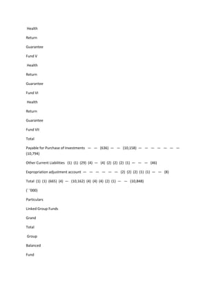 Health

Return

Guarantee

Fund V

Health

Return

Guarantee

Fund VI

Health

Return

Guarantee

Fund VII

Total

Payable for Purchase of Investments — — (636) — — (10,158) — — — — — — —
(10,794)

Other Current Liabilities (1) (1) (29) (4) — (4) (2) (2) (2) (1) — — — (46)

Expropriation adjustment account — — — — — — (2) (2) (2) (1) (1) — — (8)

Total (1) (1) (665) (4) — (10,162) (4) (4) (4) (2) (1) — — (10,848)

(` ‘000)

Particulars

Linked Group Funds

Grand

Total

Group

Balanced

Fund
 