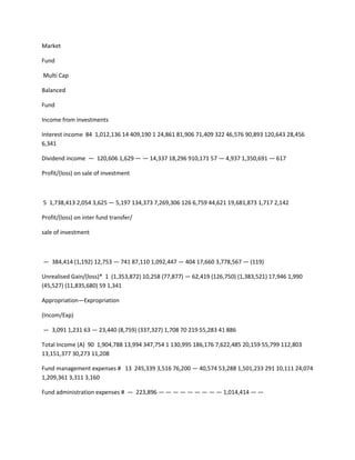 Market

Fund

Multi Cap

Balanced

Fund

Income from investments

Interest income 84 1,012,136 14 409,190 1 24,861 81,906 71,409 322 46,576 90,893 120,643 28,456
6,341

Dividend income — 120,606 1,629 — — 14,337 18,296 910,171 57 — 4,937 1,350,691 — 617

Profit/(loss) on sale of investment



5 1,738,413 2,054 3,625 — 5,197 134,373 7,269,306 126 6,759 44,621 19,681,873 1,717 2,142

Profit/(loss) on inter fund transfer/

sale of investment



— 384,414 (1,192) 12,753 — 741 87,110 1,092,447 — 404 17,660 3,778,567 — (119)

Unrealised Gain/(loss)* 1 (1,353,872) 10,258 (77,877) — 62,419 (126,750) (1,383,521) 17,946 1,990
(45,527) (11,835,680) 59 1,341

Appropriation—Expropriation

(Incom/Exp)

— 3,091 1,231 63 — 23,440 (8,759) (337,327) 1,708 70 219 55,283 41 886

Total Income (A) 90 1,904,788 13,994 347,754 1 130,995 186,176 7,622,485 20,159 55,799 112,803
13,151,377 30,273 11,208

Fund management expenses # 13 245,339 3,516 76,200 — 40,574 53,288 1,501,233 291 10,111 24,074
1,209,361 3,311 3,160

Fund administration expenses # — 223,896 — — — — — — — — — 1,014,414 — —
 
