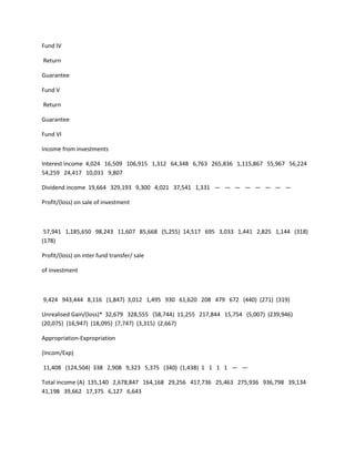 Fund IV

Return

Guarantee

Fund V

Return

Guarantee

Fund VI

Income from investments

Interest income 4,024 16,509 106,915 1,312 64,348 6,763 265,836 1,115,867 55,967 56,224
54,259 24,417 10,031 9,807

Dividend income 19,664 329,193 9,300 4,021 37,541 1,331 — — — — — — — —

Profit/(loss) on sale of investment



 57,941 1,185,650 98,243 11,607 85,668 (5,255) 14,517 695 3,033 1,441 2,825 1,144 (318)
(178)

Profit/(loss) on inter fund transfer/ sale

of investment



9,424 943,444 8,116 (1,847) 3,012 1,495 930 61,620 208 479 672 (440) (271) (319)

Unrealised Gain/(loss)* 32,679 328,555 (58,744) 11,255 217,844 15,754 (5,007) (239,946)
(20,075) (16,947) (18,095) (7,747) (3,315) (2,667)

Appropriation-Expropriation

(Incom/Exp)

11,408 (124,504) 338 2,908 9,323 5,375 (340) (1,438) 1 1 1 1 — —

Total income (A) 135,140 2,678,847 164,168 29,256 417,736 25,463 275,936 936,798 39,134
41,198 39,662 17,375 6,127 6,643
 