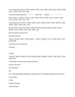 Fund management charges # 29,931 564,093 32,650 7,575 59,822 6,200 32,507 86,159 10,698
11,227 11,094 4,734 1,970 1,926

Fund administration expenses # — — — — 4,431 459 — 118,531 — — — — — —

Other charges F-5 182,020 212,296 51,328 47,600 379,377 36,295 31,857 224,020 13,022
17,153 16,738 7,372 4,423 3,547

Total expenditure (B) 211,951 776,389 83,978 55,175 443,630 42,954 64,364 428,710 23,720
28,380 27,832 12,106 6,393 5,473

Net income for the year (A-B) (76,811) 1,902,458 80,190 (25,919) (25,894) (17,491) 211,572
508,088 15,414 12,818 11,830 5,269 (266) 1,170

Add: Fund revenue account at the

beginning of the year

 (5,821) 3,777,296 250,771 (144) (51,849) — 601,271 3,383,915 27,171 24,410 19,243 1,655
(2,649) (890)

Fund revenue account at the end

of the year



(82,632)

 5,679,754 330,961 (26,063) (77,743) (17,491) 812,843 3,892,003 42,585 37,228 31,073 6,924
(2,915) 280

* Net change in mark to market value of investments

# Gross of service tax

financial Repo R t

150

3.19 FUND INCOME AND EXPENDITURE ACCOUNT FOR THE YEAR ENDED MARCH 31, 2011 (Contd.)

Form A-RA(UL)

(` ‘000)

Particulars Schedule

Linked Life Funds
 