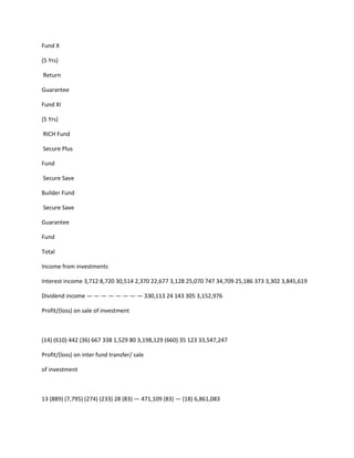 Fund X

(5 Yrs)

Return

Guarantee

Fund XI

(5 Yrs)

RICH Fund

Secure Plus

Fund

Secure Save

Builder Fund

Secure Save

Guarantee

Fund

Total

Income from investments

Interest income 3,712 8,720 30,514 2,370 22,677 3,128 25,070 747 34,709 25,186 373 3,302 3,845,619

Dividend income — — — — — — — — 330,113 24 143 305 3,152,976

Profit/(loss) on sale of investment



(14) (610) 442 (36) 667 338 1,529 80 3,198,129 (660) 35 123 33,547,247

Profit/(loss) on inter fund transfer/ sale

of investment



13 (889) (7,795) (274) (233) 28 (83) — 471,109 (83) — (18) 6,861,083
 