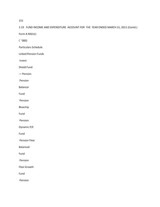 151

3.19 FUND INCOME AND EXPENDITURE ACCOUNT FOR THE YEAR ENDED MARCH 31, 2011 (Contd.)

Form A-RA(UL)

(` ‘000)

Particulars Schedule

Linked Pension Funds

Invest

Shield Fund

— Pension

Pension

Balancer

Fund

Pension

Bluechip

Fund

Pension

Dynamic P/E

Fund

Pension Flexi

Balanced

Fund

Pension

Flexi Growth

Fund

Pension
 