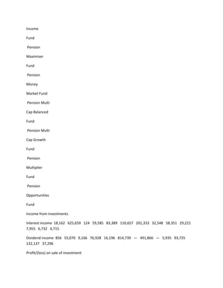 Income

Fund

Pension

Maximiser

Fund

Pension

Money

Market Fund

Pension Multi

Cap Balanced

Fund

Pension Multi

Cap Growth

Fund

Pension

Multiplier

Fund

Pension

Opportunities

Fund

Income from investments

Interest income 18,162 625,659 124 59,585 83,389 110,657 201,333 32,548 58,351 29,221
7,955 6,732 4,715

Dividend income 856 55,070 9,166 76,928 16,196 814,739 — 491,866 — 5,935 93,725
132,137 37,296

Profit/(loss) on sale of investment
 