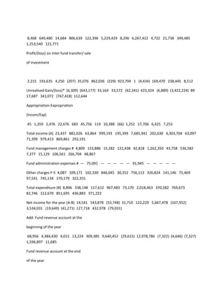 8,468 649,480 14,684 806,639 122,396 5,229,429 8,296 6,267,422 4,722 21,738 349,485
1,253,540 121,771

Profit/(loss) on inter fund transfer/ sale

of investment



2,215 193,635 4,250 (207) 35,076 862,036 (229) 923,704 1 (4,434) 169,470 238,445 8,512

Unrealised Gain/(loss)* (6,309) (643,177) 33,164 33,572 (62,341) 623,324 (6,889) (3,422,224) 89
17,687 341,072 (767,418) 112,644

Appropriation-Expropriation

(Incom/Exp)

45 1,359 2,476 22,676 683 45,756 119 10,388 (66) 1,252 17,706 6,425 7,253

Total income (A) 23,437 882,026 63,864 999,193 195,399 7,685,941 202,630 4,303,704 63,097
71,399 979,413 869,861 292,191

Fund management charges # 4,809 153,886 15,282 121,438 42,818 1,262,350 43,758 536,582
7,277 15,129 106,561 266,704 48,867

Fund administration expenses # — 75,091 — — — — — 91,945 — — — — —

Other charges F-5 4,087 109,171 102,330 846,045 30,352 756,113 326,824 141,146 75,469
97,541 745,134 170,179 322,355

Total expenditure (B) 8,896 338,148 117,612 967,483 73,170 2,018,463 370,582 769,673
82,746 112,670 851,695 436,883 371,222

Net income for the year (A-B) 14,541 543,878 (53,748) 31,710 122,229 5,667,478 (167,952)
3,534,031 (19,649) (41,271) 127,718 432,978 (79,031)

Add: Fund revenue account at the

beginning of the year

68,956 4,384,430 4,015 13,224 309,385 9,640,452 (29,615) 12,978,786 (7,322) (4,646) (7,327)
1,596,897 11,685

Fund revenue account at the end

of the year
 