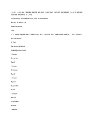 83,497 4,928,308 (49,733) 44,934 431,614 15,307,930 (197,567) 16,512,817 (26,971) (45,917)
120,391 2,029,875 (67,346)

* Net change in mark to market value of investments

# Gross of service tax

financial Repo R t

152

3.19 FUND INCOME AND EXPENDITURE ACCOUNT FOR THE YEAR ENDED MARCH 31, 2011 (Contd.)

Form A-RA(UL)

(` ‘000)

Particulars Schedule

Linked Pension Funds

Pension

Preserver

Fund

Pension

Protector

Fund

Pension

Return

Guarantee

Fund

Pension

Return

Guarantee

Fund II

Pension
 