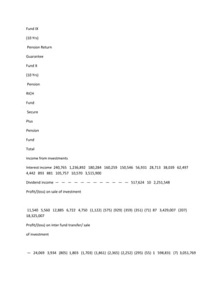 Fund IX

(10 Yrs)

Pension Return

Guarantee

Fund X

(10 Yrs)

Pension

RICH

Fund

Secure

Plus

Pension

Fund

Total

Income from investments

Interest income 240,765 1,236,892 180,284 160,259 150,546 56,931 28,713 38,039 62,497
4,442 893 881 105,757 10,570 3,515,900

Dividend income — — — — — — — — — — — — 517,624 10 2,251,548

Profit/(loss) on sale of investment



11,540 5,560 12,885 6,722 4,750 (1,122) (575) (929) (359) (351) (71) 87 3,429,007 (207)
18,325,007

Profit/(loss) on inter fund transfer/ sale

of investment



— 24,069 3,934 (805) 1,803 (1,703) (1,861) (2,365) (2,252) (295) (55) 1 598,831 (7) 3,051,769
 