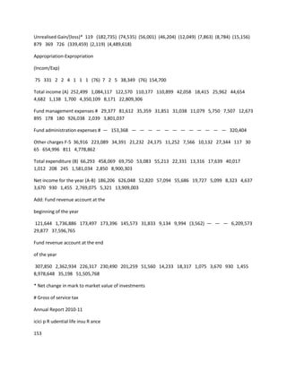 Unrealised Gain/(loss)* 119 (182,735) (74,535) (56,001) (46,204) (12,049) (7,863) (8,784) (15,156)
879 369 726 (339,459) (2,119) (4,489,618)

Appropriation-Expropriation

(Incom/Exp)

75 331 2 2 4 1 1 1 (76) 7 2 5 38,349 (76) 154,700

Total income (A) 252,499 1,084,117 122,570 110,177 110,899 42,058 18,415 25,962 44,654
4,682 1,138 1,700 4,350,109 8,171 22,809,306

Fund management expenses # 29,377 81,612 35,359 31,851 31,038 11,079 5,750 7,507 12,673
895 178 180 926,038 2,039 3,801,037

Fund administration expenses # — 153,368 — — — — — — — — — — — — 320,404

Other charges F-5 36,916 223,089 34,391 21,232 24,175 11,252 7,566 10,132 27,344 117 30
65 654,996 811 4,778,862

Total expenditure (B) 66,293 458,069 69,750 53,083 55,213 22,331 13,316 17,639 40,017
1,012 208 245 1,581,034 2,850 8,900,303

Net income for the year (A-B) 186,206 626,048 52,820 57,094 55,686 19,727 5,099 8,323 4,637
3,670 930 1,455 2,769,075 5,321 13,909,003

Add: Fund revenue account at the

beginning of the year

121,644 1,736,886 173,497 173,396 145,573 31,833 9,134 9,994 (3,562) — — — 6,209,573
29,877 37,596,765

Fund revenue account at the end

of the year

307,850 2,362,934 226,317 230,490 201,259 51,560 14,233 18,317 1,075 3,670 930 1,455
8,978,648 35,198 51,505,768

* Net change in mark to market value of investments

# Gross of service tax

Annual Report 2010-11

icici p R udential life insu R ance

153
 