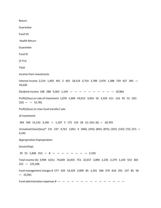 Return

Guarantee

Fund VII

Health Return

Guarantee

Fund IX

(5 Yrs)

Total

Income from investments

Interest income 2,214 1,402 441 5 691 18,519 2,754 2,789 2,976 1,388 729 427 285 —
34,620

Dividend income 168 288 9,363 1,145 — — — — — — — — — — 10,964

Profit/(loss) on sale of investment 1,078 1,469 43,013 3,054 56 3,329 611 116 45 52 (32)
(10) — — 52,781

Profit/(loss) on inter fund transfer/ sale

of investment

364 560 15,233 3,146 — 1,107 5 175 133 28 (1) (41) (6) — 20,703

Unrealised Gain/(loss)* 131 237 4,761 2,852 4 (946) (476) (845) (875) (325) (143) (73) (57) —
4,245

Appropriation-Expropriation

(Incom/Exp)

39 55 1,838 253 — 8 — — — — — — — — 2,193

Total income (A) 3,994 4,011 74,649 10,455 751 22,017 2,894 2,235 2,279 1,143 553 303
222 — 125,506

Fund management charges # 577 520 14,329 2,009 85 2,241 540 579 610 291 137 85 58
— 22,061

Fund administration expenses # — — — — — — — — — — — — — — —
 