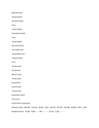 Balanced Fund

Group Capital

Guarantee Debt

Fund

Group Capital

Guarantee Growth

Fund

Group Capital

Guarantee Short

Term Debt Fund

Group Debt Fund

Group Growth

Fund

Group Leave

Encashment

Balance Fund

Group Leave

Encashment

Income Fund

Group Leave

Encashment Short

Term Fund

Income from investments

Interest income 895,481 121,561 28,329 2,541 159,352 442,327 165,009 30,480 3,442 1,238

Dividend income 33,507 4,682 — 289 — — 43,716 1,238 — —
 