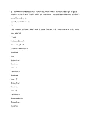 @ ` 289,064 thousand on account of year end adjustment for fund management charges (of group
business) recovered is not included a bove and shown under Policyholders Contribution in Schedule F-1

Annual Report 2010-11

icici p R udential life insu R ance

155

3.19 FUND INCOME AND EXPENDITURE ACCOUNT FOR THE YEAR ENDED MARCH 31, 2011 (Contd.)

Form A-RA(UL)

(` ‘000)

Particulars Schedule

Linked Group Funds

Grand total Group Return

Guarantee

Fund

Group Return

Guarantee

Fund - A4

Group Return

Guarantee

Fund - S5

Group Return

Guarantee

Fund - S6

Group Return

Guarantee Fund II

Group Return

Guarantee
 