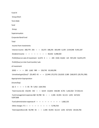Fund III

Group Short

Term Debt

fund

Group

Superannuation

Corporate Bond Fund

Total

Income from investments

Interest income 200,779 293 — — 10,273 188,295 303,499 6,149 2,559,048 9,955,187

Dividend income — — — — — — — — 83,432 5,498,920

Profit/(loss) on sale of investment 12,473 3 — — 205 (534) 33,822 125 947,244 52,872,279

Profit/(loss) on inter fund transfer/ sale

of investment

(818) — — — 285 1,662 989 — 226,743 10,160,298

Unrealised gain/(loss)* (55,487) 43 — — (2,344) (72,575) (10,010) 2,389 (560,057) (20,791,789)

Appropriation-Expropriation

(Incom/Exp)

(6) 3 — — — 5 85 78 5,952 (164,764)

Total income (A) 156,941 342 — — 8,419 116,853 328,385 8,741 3,262,362 57,530,131

Fund management expenses #@ 50,780 56 — — 2,346 42,941 62,115 1,031 627,652
9,097,868

Fund administration expenses # — — — — — — — — — 1,682,135

Other charges F-5 — — — — — — — — — 9,746,763

Total expenditure (B) 50,780 56 — — 2,346 42,941 62,115 1,031 627,652 20,526,766
 