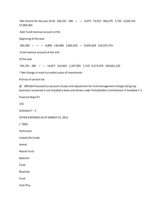 Net income for the year (A-B) 106,161 286 — — 6,073 73,912 266,270 7,710 2,634,710
37,003,365

Add: Fund revenue account at the

beginning of the year

285,540 — — — 8,804 136,489 1,081,635 — 6,939,269 123,597,755

Fund revenue account at the end

of the year

391,701 286 — — 14,877 210,401 1,347,905 7,710 9,573,979 160,601,120

* Net change in mark to market value of investments

# Gross of service tax

@ ` 289,064 thousand on account of year end adjustment for fund management charges (of group
business) recovered is not included a bove and shown under Policyholders Contribution in Schedule F-1

financial Repo R t

156

Schedule F – 5

OTHER EXPENSES AS AT MARCH 31, 2011

(` ‘000)

Particulars

Linked Life Funds

Anmol

Nivesh Fund

Balancer

Fund

Bluechip

Fund

Cash Plus
 
