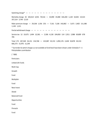 Switching charge* — — — — — — — — — — — — — —

Mortality charge 42 103,414 6,931 70,516 — 33,090 19,480 426,204 1,120 10,042 14,523
357,214 3,749 2,519

Rider premium charge — 29,238 1,356 253 — 7,161 7,228 142,802 — 3,671 2,402 111,386
1,149 1,221

Partial withdrawal charge — — — — — — — — — — — — — —

Service tax 12 19,675 1,494 12,581 — 5,506 4,130 104,850 114 2,911 2,988 69,809 678
785

Total 175 187,569 26,151 154,768 — 122,087 42,153 1,092,176 2,638 50,878 44,210
666,273 15,976 11,244

* Surrender & switch charges as not available at fund level have been shown under Schedule F—1
Policyholders contribution

(` ‘000)

Particulars

Linked Life Funds

Multi Cap

Growth

Fund

Multiplier

Fund

New Invest

Shield

Balanced Fund

Opportunities

Fund

Pinnacle

Fund
 