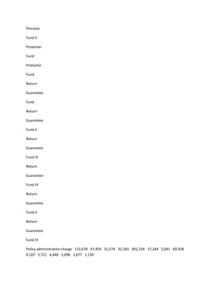 Pinnacle

Fund II

Preserver

Fund

Protector

Fund

Return

Guarantee

Fund

Return

Guarantee

Fund II

Return

Guarantee

Fund III

Return

Guarantee

Fund IV

Return

Guarantee

Fund V

Return

Guarantee

Fund VI

Policy administration charge 123,678 47,459 31,374 32,181 301,234 17,344 5,041 69,958
4,107 5,721 6,446 2,696 1,677 1,139
 