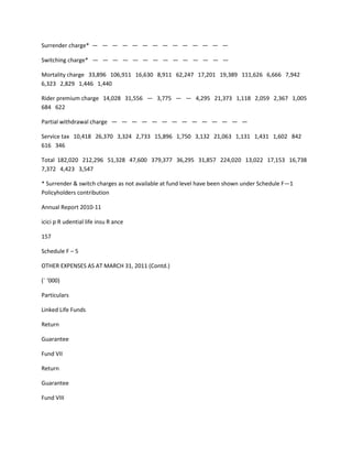 Surrender charge* — — — — — — — — — — — — — —

Switching charge* — — — — — — — — — — — — — —

Mortality charge 33,896 106,911 16,630 8,911 62,247 17,201 19,389 111,626 6,666 7,942
6,323 2,829 1,446 1,440

Rider premium charge 14,028 31,556 — 3,775 — — 4,295 21,373 1,118 2,059 2,367 1,005
684 622

Partial withdrawal charge — — — — — — — — — — — — — —

Service tax 10,418 26,370 3,324 2,733 15,896 1,750 3,132 21,063 1,131 1,431 1,602 842
616 346

Total 182,020 212,296 51,328 47,600 379,377 36,295 31,857 224,020 13,022 17,153 16,738
7,372 4,423 3,547

* Surrender & switch charges as not available at fund level have been shown under Schedule F—1
Policyholders contribution

Annual Report 2010-11

icici p R udential life insu R ance

157

Schedule F – 5

OTHER EXPENSES AS AT MARCH 31, 2011 (Contd.)

(` ‘000)

Particulars

Linked Life Funds

Return

Guarantee

Fund VII

Return

Guarantee

Fund VIII
 