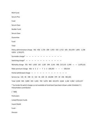 RICH Fund

Secure Plus

Fund

Secure Save

Builder Fund

Secure Save

Guarantee

Fund

Total

Policy administration charge 762 450 1,726 200 1,972 310 2,712 505 263,370 1,891 1,148
4,816 1,763,971

Surrender charge* — — — — — — — — — — — — —

Switching charge* — — — — — — — — — — — — —

Mortality charge 701 443 1,920 142 1,187 349 2,141 340 217,213 2,394 — — 1,679,131

Rider premium charge 436 6 5 2 — 7 3 3 109,343 — — — 500,554

Partial withdrawal charge — — — — — — — — — — — — —

Service tax 135 46 198 15 122 36 220 35 64,048 379 34 146 381,601

Total 2,034 945 3,849 359 3,281 702 5,076 883 653,974 4,664 1,182 4,962 4,325,257

* Surrender & switch charges as not available at fund level have been shown under Schedule F-1
Policyholders contribution

(` ‘000)

Particulars

Linked Pension Funds

Invest Shield

Fund -

Pension
 